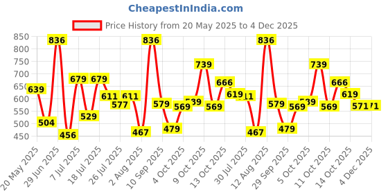 flipkart.com tokyo talkies Printed Women Jumpsuit tokyo talkies Price History Graph from 20 May 2025 to 4 Dec 2025