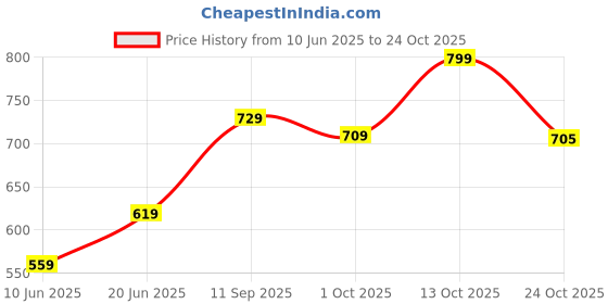 flipkart.com tokyo talkies Printed Women Jumpsuit tokyo talkies Price History Graph from 10 Jun 2025 to 24 Oct 2025