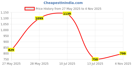 flipkart.com tokyo talkies Printed Women Jumpsuit tokyo talkies Price History Graph from 27 May 2025 to 4 Nov 2025