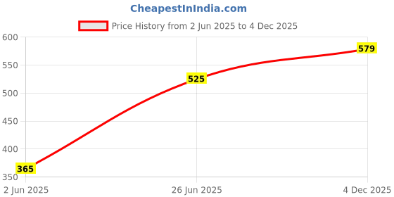 flipkart.com tokyo talkies Printed Women Jumpsuit tokyo talkies Price History Graph from 2 Jun 2025 to 4 Dec 2025