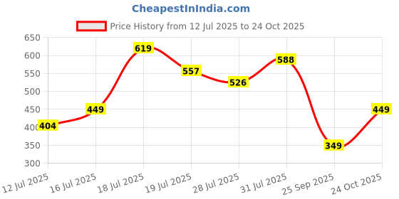 flipkart.com tokyo talkies Printed Women Jumpsuit tokyo talkies Price History Graph from 12 Jul 2025 to 24 Oct 2025