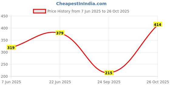 flipkart.com tokyo talkies Printed Women Jumpsuit tokyo talkies Price History Graph from 7 Jun 2025 to 26 Oct 2025