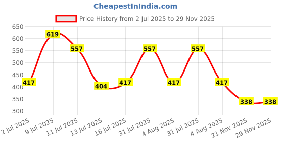 flipkart.com tokyo talkies Printed Women Jumpsuit tokyo talkies Price History Graph from 2 Jul 2025 to 28 Nov 2025
