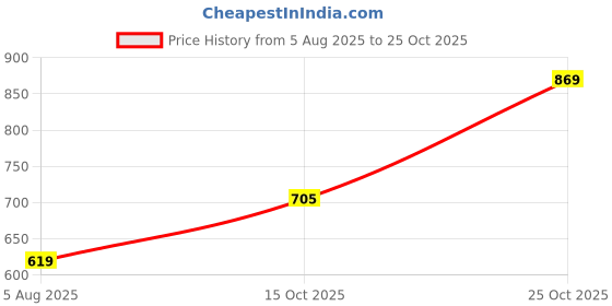 flipkart.com tokyo talkies Printed Women Jumpsuit tokyo talkies Price History Graph from 5 Aug 2025 to 25 Oct 2025