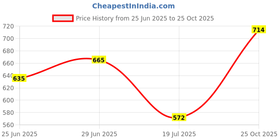 flipkart.com tokyo talkies Printed Women Jumpsuit tokyo talkies Price History Graph from 25 Jun 2025 to 25 Oct 2025