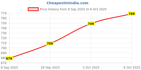 flipkart.com tokyo talkies Printed Women Jumpsuit tokyo talkies Price History Graph from 8 Sep 2025 to 6 Oct 2025