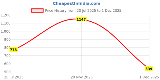 flipkart.com tokyo talkies Printed Women Jumpsuit tokyo talkies Price History Graph from 20 Jul 2025 to 1 Dec 2025