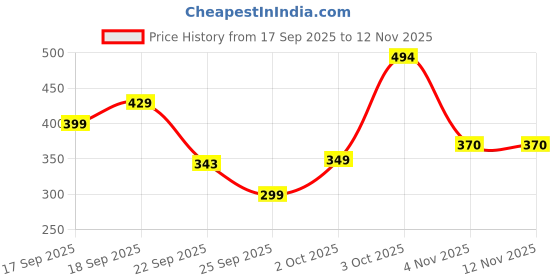 flipkart.com tokyo talkies Printed Women Jumpsuit tokyo talkies Price History Graph from 17 Sep 2025 to 11 Nov 2025