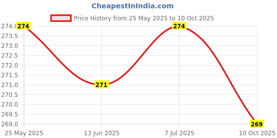 flipkart.com tokyo talkies Printed Women Multicolor Regular Shorts tokyo talkies Price History Graph from 25 May 2025 to 10 Oct 2025