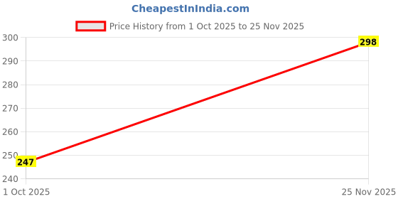 flipkart.com tokyo talkies Printed Women Multicolor Regular Shorts tokyo talkies Price History Graph from 1 Oct 2025 to 25 Nov 2025