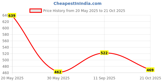 flipkart.com tokyo talkies Self Design Women Jumpsuit tokyo talkies Price History Graph from 20 May 2025 to 21 Oct 2025