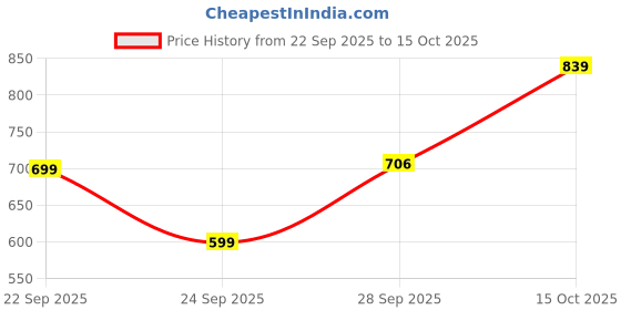 flipkart.com tokyo talkies Self Design Women Jumpsuit tokyo talkies Price History Graph from 22 Sep 2025 to 15 Oct 2025
