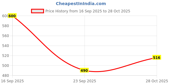 flipkart.com tokyo talkies Self Design Women Jumpsuit tokyo talkies Price History Graph from 16 Sep 2025 to 28 Oct 2025