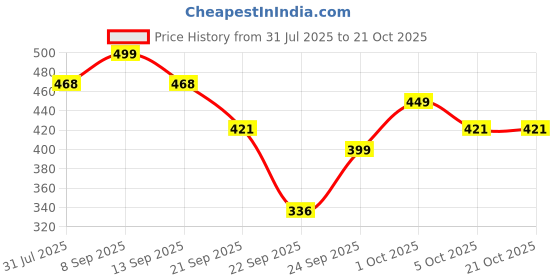flipkart.com tokyo talkies Self Design Women Jumpsuit tokyo talkies Price History Graph from 31 Jul 2025 to 20 Oct 2025