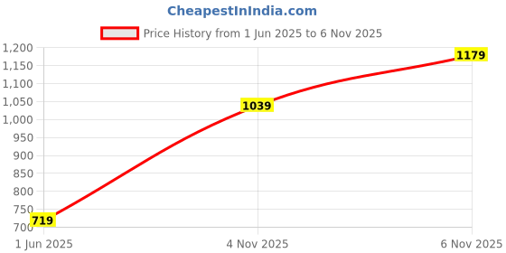 flipkart.com tokyo talkies Shirt Palazzos Co-ords Set tokyo talkies Price History Graph from 1 Jun 2025 to 6 Nov 2025