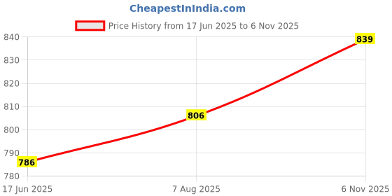 flipkart.com tokyo talkies Shirt Pant Co-ords Set tokyo talkies Price History Graph from 17 Jun 2025 to 6 Nov 2025