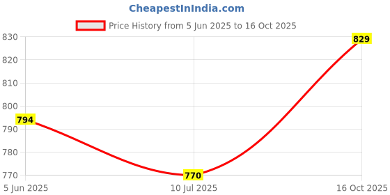 flipkart.com tokyo talkies Shirt Pant Co-ords Set tokyo talkies Price History Graph from 5 Jun 2025 to 16 Oct 2025