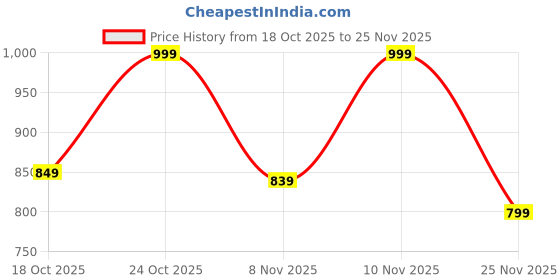 flipkart.com tokyo talkies Shirt Regular Shorts Co-ords Set tokyo talkies Price History Graph from 18 Oct 2025 to 25 Nov 2025