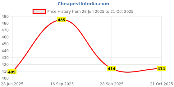 flipkart.com tokyo talkies Solid Women Beige Cargo Shorts tokyo talkies Price History Graph from 28 Jun 2025 to 21 Oct 2025