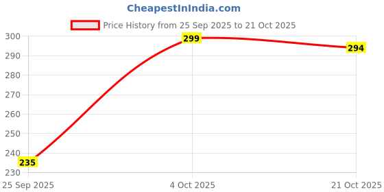 flipkart.com tokyo talkies Solid Women Black Regular Shorts tokyo talkies Price History Graph from 25 Sep 2025 to 21 Oct 2025