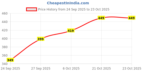 flipkart.com tokyo talkies Solid Women Black Regular Shorts tokyo talkies Price History Graph from 24 Sep 2025 to 21 Oct 2025
