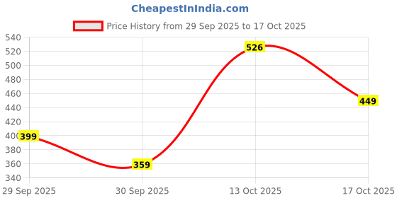 flipkart.com tokyo talkies Solid Women Brown Regular Shorts tokyo talkies Price History Graph from 29 Sep 2025 to 17 Oct 2025