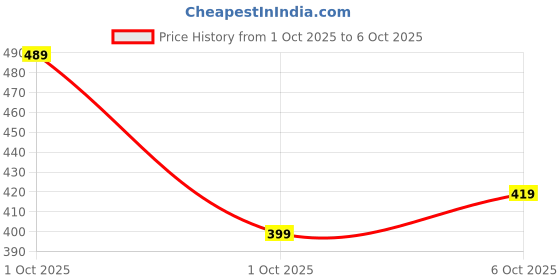flipkart.com tokyo talkies Solid Women Brown Regular Shorts tokyo talkies Price History Graph from 1 Oct 2025 to 6 Oct 2025