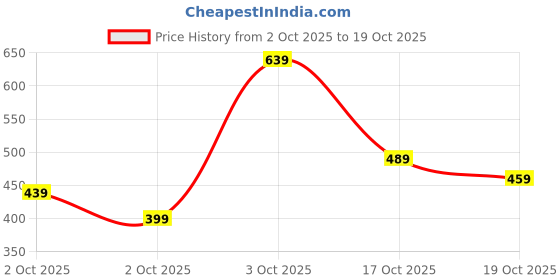 flipkart.com tokyo talkies Solid Women Green Casual Shorts tokyo talkies Price History Graph from 2 Oct 2025 to 19 Oct 2025