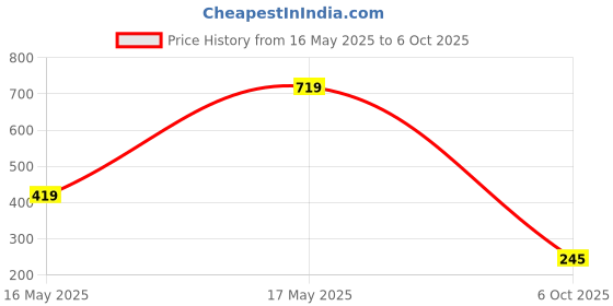 flipkart.com tokyo talkies Solid Women Green Regular Shorts tokyo talkies Price History Graph from 16 May 2025 to 6 Oct 2025