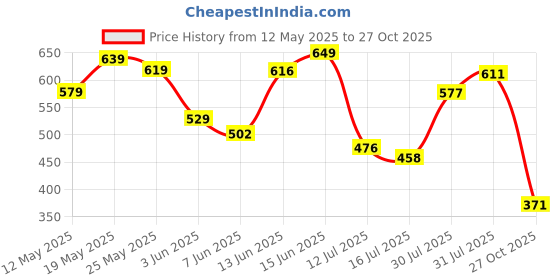 flipkart.com tokyo talkies Solid Women Jumpsuit tokyo talkies Price History Graph from 12 May 2025 to 27 Oct 2025