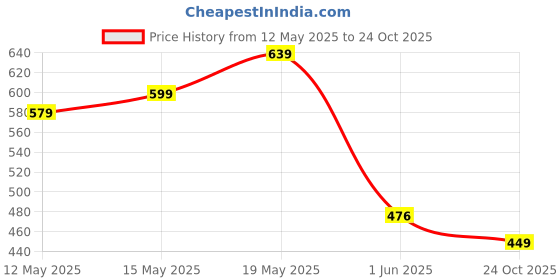 flipkart.com tokyo talkies Solid Women Jumpsuit tokyo talkies Price History Graph from 12 May 2025 to 24 Oct 2025