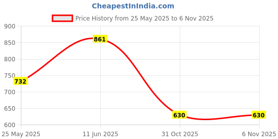 flipkart.com tokyo talkies Solid Women Jumpsuit tokyo talkies Price History Graph from 25 May 2025 to 3 Nov 2025
