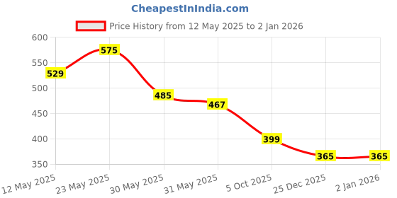flipkart.com tokyo talkies Solid Women Jumpsuit tokyo talkies Price History Graph from 12 May 2025 to 1 Jan 2026