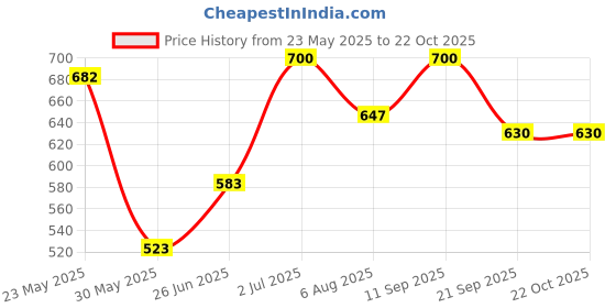 flipkart.com tokyo talkies Solid Women Jumpsuit tokyo talkies Price History Graph from 23 May 2025 to 22 Oct 2025