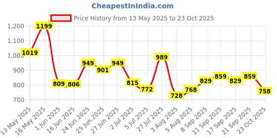 flipkart.com tokyo talkies Solid Women Jumpsuit tokyo talkies Price History Graph from 13 May 2025 to 23 Oct 2025