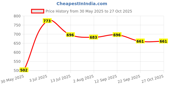 flipkart.com tokyo talkies Solid Women Jumpsuit tokyo talkies Price History Graph from 30 May 2025 to 26 Oct 2025