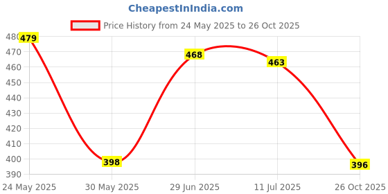 flipkart.com tokyo talkies Solid Women Jumpsuit tokyo talkies Price History Graph from 24 May 2025 to 26 Oct 2025
