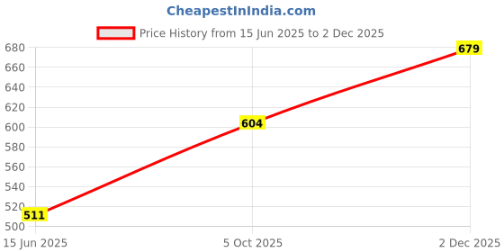 flipkart.com tokyo talkies Solid Women Jumpsuit tokyo talkies Price History Graph from 15 Jun 2025 to 2 Dec 2025