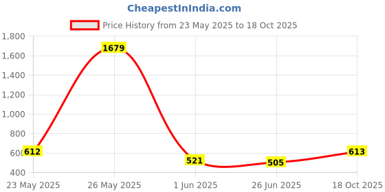 flipkart.com tokyo talkies Solid Women Jumpsuit tokyo talkies Price History Graph from 23 May 2025 to 18 Oct 2025
