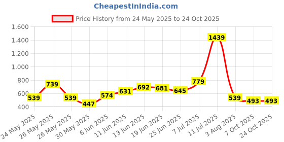 flipkart.com tokyo talkies Solid Women Jumpsuit tokyo talkies Price History Graph from 24 May 2025 to 22 Oct 2025