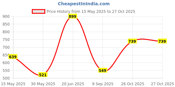 flipkart.com tokyo talkies Solid Women Jumpsuit tokyo talkies Price History Graph from 15 May 2025 to 27 Oct 2025