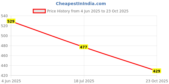 flipkart.com tokyo talkies Solid Women Jumpsuit tokyo talkies Price History Graph from 4 Jun 2025 to 23 Oct 2025