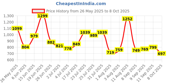 flipkart.com tokyo talkies Solid Women Jumpsuit tokyo talkies Price History Graph from 26 May 2025 to 8 Oct 2025