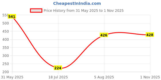 flipkart.com tokyo talkies Solid Women Jumpsuit tokyo talkies Price History Graph from 31 May 2025 to 1 Nov 2025