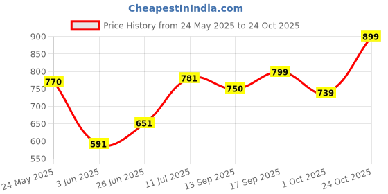 flipkart.com tokyo talkies Solid Women Jumpsuit tokyo talkies Price History Graph from 24 May 2025 to 24 Oct 2025