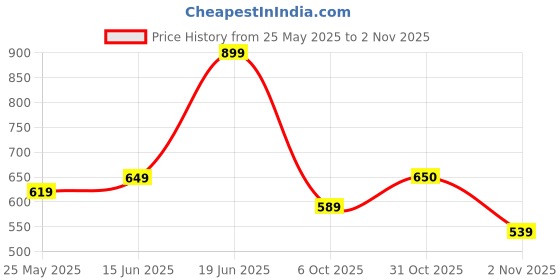flipkart.com tokyo talkies Solid Women Jumpsuit tokyo talkies Price History Graph from 25 May 2025 to 31 Oct 2025