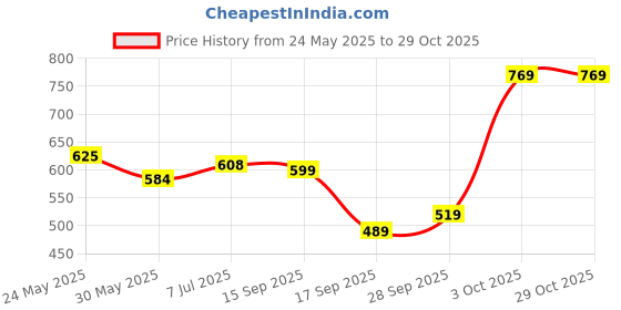 flipkart.com tokyo talkies Solid Women Jumpsuit tokyo talkies Price History Graph from 24 May 2025 to 29 Oct 2025