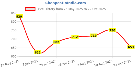 flipkart.com tokyo talkies Solid Women Jumpsuit tokyo talkies Price History Graph from 23 May 2025 to 22 Oct 2025