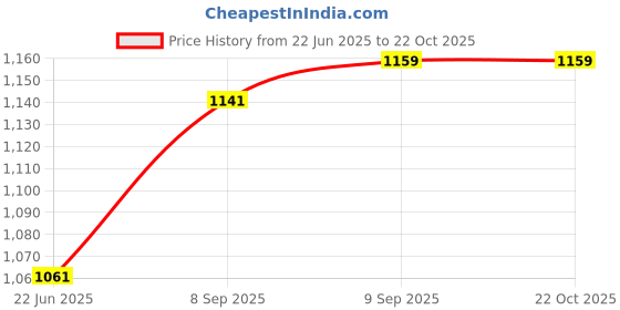 flipkart.com tokyo talkies Solid Women Jumpsuit tokyo talkies Price History Graph from 22 Jun 2025 to 21 Oct 2025