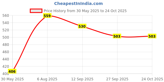 flipkart.com tokyo talkies Solid Women Jumpsuit tokyo talkies Price History Graph from 30 May 2025 to 23 Oct 2025